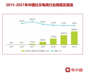 2015-2021年中国社交电商行业规模及增速