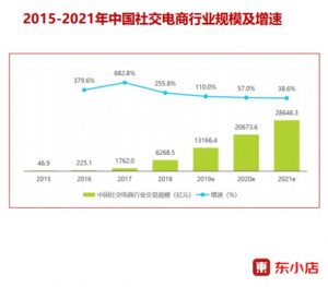 2015-2021年中国社交电商行业规模及增速