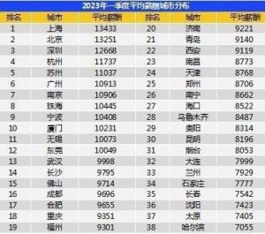 2023一季度平均薪酬分布