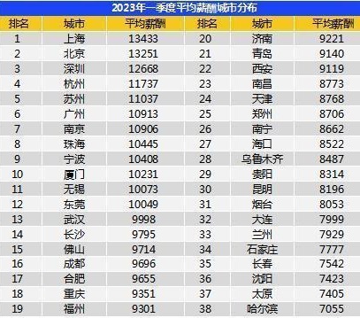 2023一季度平均薪酬分布